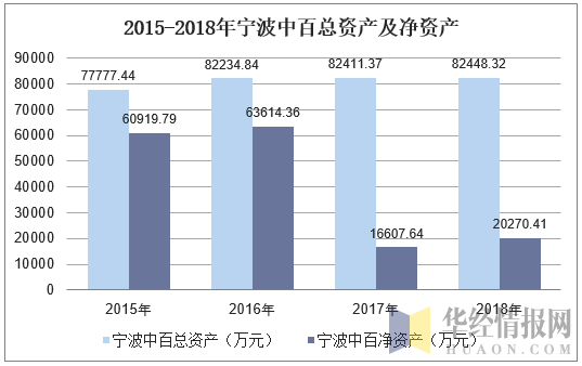 2015-2018年宁波中百总资产及净资产