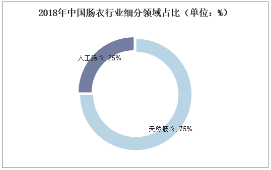 2018年中国肠衣行业细分领域占比（单位：%）