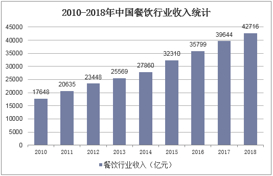 2010-2018年中国餐饮行业收入统计