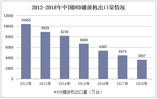 2012-2018年中国DVD播放机出口量情况