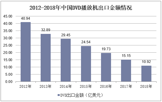 2012-2018年中国DVD播放机出口金额情况