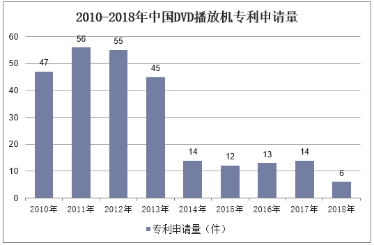 2010-2018年中国DVD播放机专利申请量