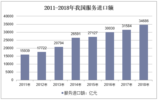 2011-2018年我国服务进口额