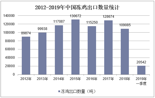 2012-2019年中国冻鸡出口数量统计