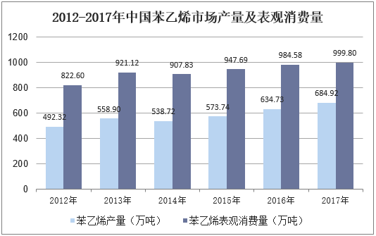 2012-2017年中国苯乙烯市场产量及表观消费量