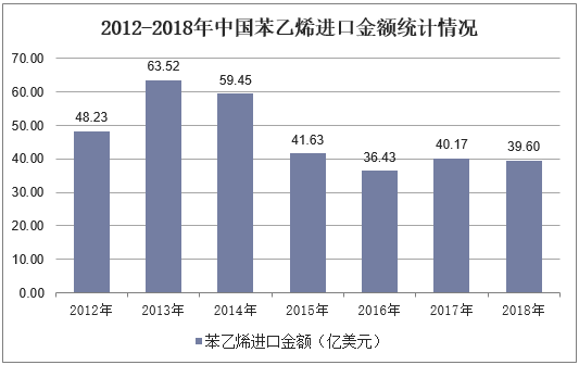2012-2018年中国苯乙烯进口金额统计情况