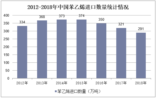 2012-2018年中国苯乙烯进口数量统计情况