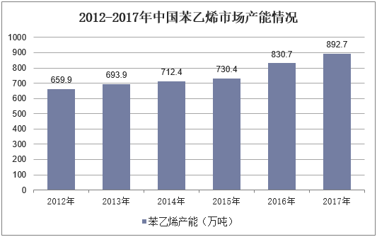2012-2017年中国苯乙烯市场产能情况