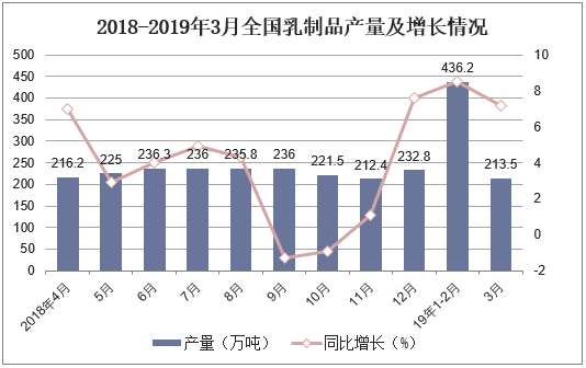 2018-2019年3月全国乳制品产量及增长情况