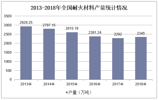2013-2018年全国耐火材料产量统计情况