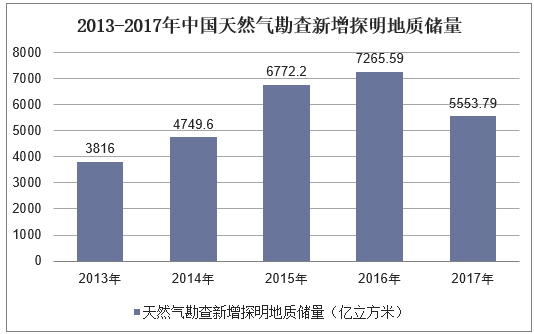 2013-2017年中国天然气矿产勘查新增查明资源储量