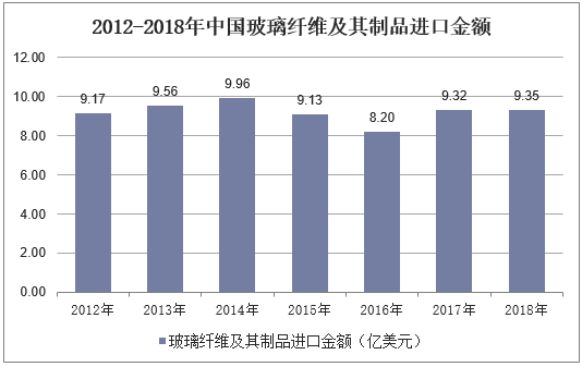 2012-2018年中国玻璃纤维及其制品进口金额