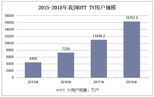2015-2018年我国OTT TV用户规模