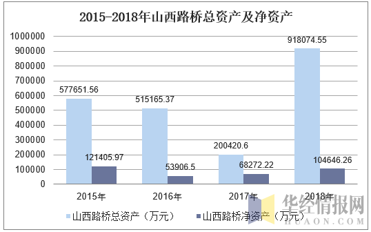 2015-2018年山西路桥总资产及净资产