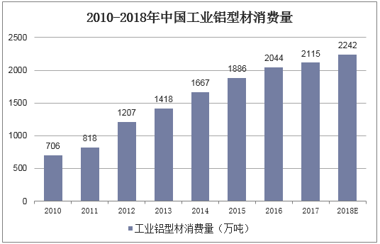 2010-2018年中国工业铝型材消费量