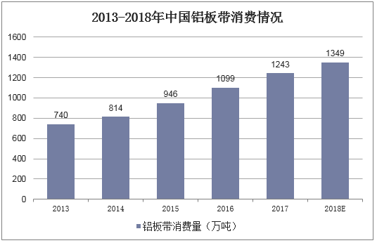 2013-2018年中国铝板带消费情况