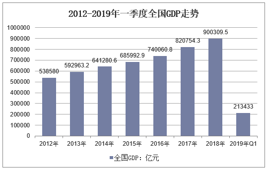 2012-2019年一季度全国GDP走势