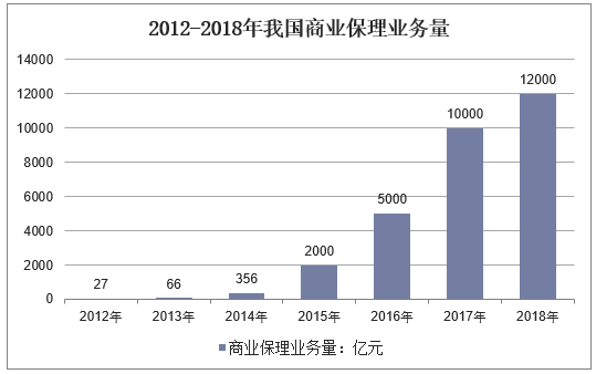 2012-2018年我国商业保理业务量