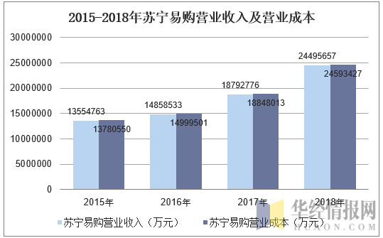 2015-2018年苏宁易购营业收入及营业成本