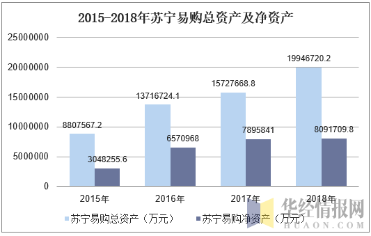 2015-2018年苏宁易购总资产及净资产