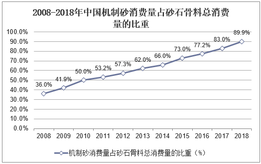 2008-2018年中国机制砂消费量占砂石骨料总消费量的比重