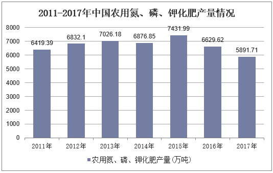 2011-2017年中国农用氮、磷、钾化肥产量情况