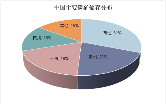 中国主要磷矿储存分布