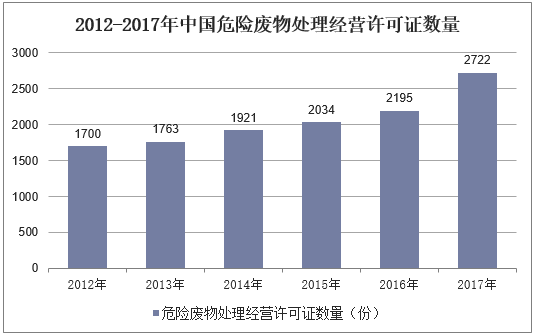 2012-2017年中国危险废物处理经营许可证数量