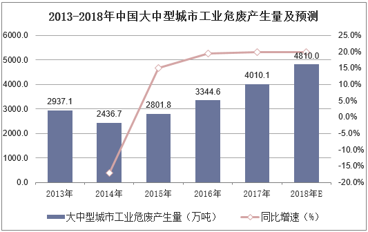 2013-2018年中国大中型城市工业危废产生量及预测