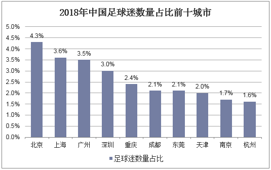 2018年中国足球迷数量占比前十城市