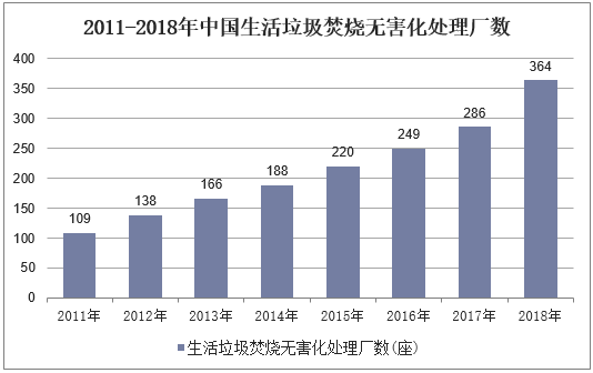 2011-2018年中国生活垃圾焚烧无害化处理厂数