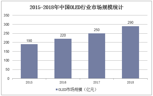 2015-2018年中国OLED行业市场规模统计