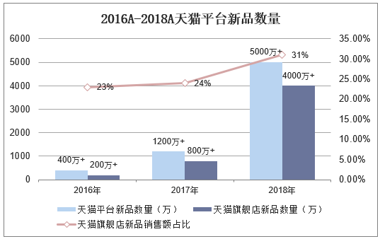 2016A-2018A天猫平台新品数量