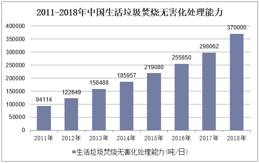 2011-2018年中国生活垃圾焚烧无害化处理能力