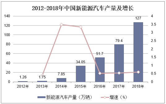 2012-2018年中国新能源汽车产量及增长