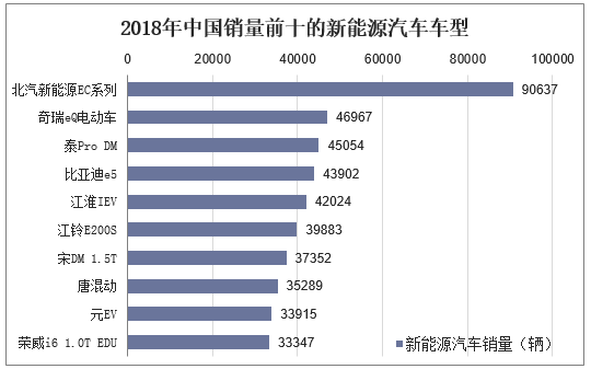 2018年中国销量前十的新能源汽车车型