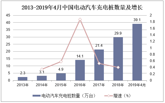 2013-2019年4月中国电动汽车充电桩数量及增长