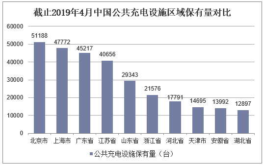 截止2019年4月中国公共充电设施区域保有量对比