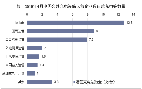截止2019年4月中国公共充电设施运营企业所运营充电桩数量