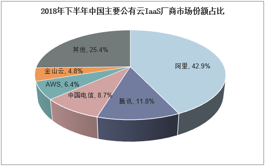 2018年下半年中国主要公有云IaaS厂商市场份额占比