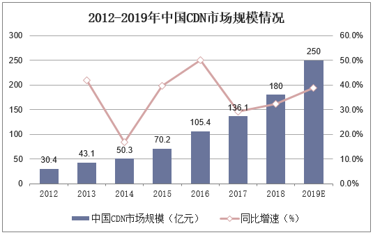2012-2019年中国CDN市场规模情况