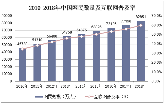 2010-2018年中国网民数量及互联网普及率