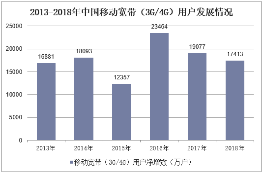 2013-2018年中国移动宽带（3G/4G）用户发展情况