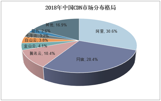 2018年中国CDN市场分布格局