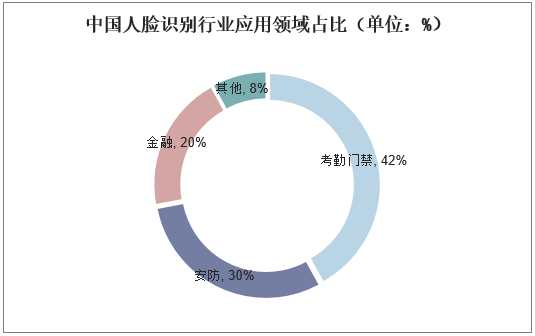 中国人脸识别行业应用领域占比（单位：%）