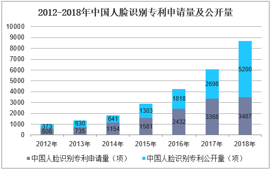2012-2018年中国人脸识别专利申请量及公开量