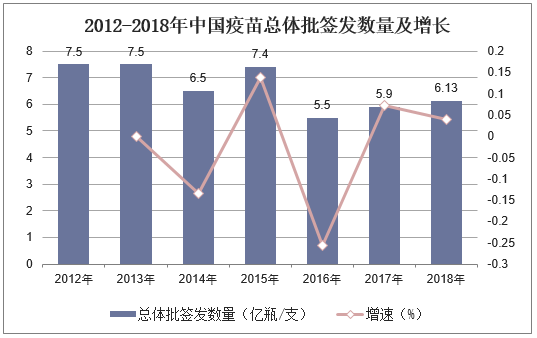 2012-2018年中国疫苗总体批签发数量及增长
