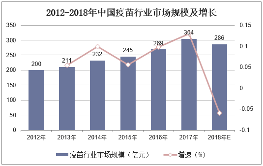 2012-2018年中国疫苗行业市场规模及增长