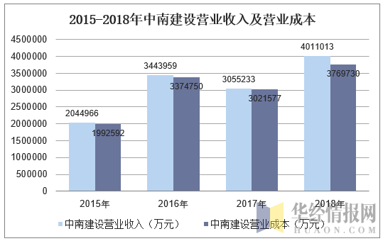 2015-2018年中南建设营业收入及营业成本