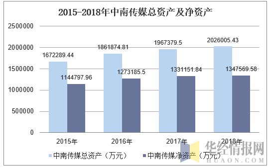 2015-2018年中南传媒总资产及净资产